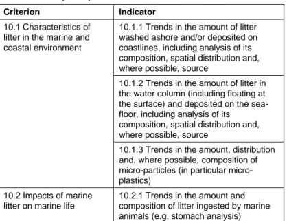 Table 0.1. GES descriptor 10 on marine litter and associated indicators.   Source: COM (2011a)