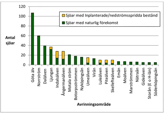 Figur 2. Antalet sjöar med glacialrelikta kräftdjur i olika avrinningsområden i Sverige  sorterade efter antalet sjöar per avrinningsområde i fallande skala