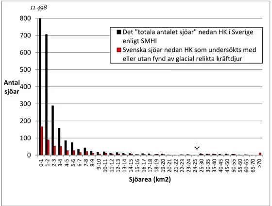 Figur 3. Det ”totala antalet sjöar” i Sverige nedan HK (uppgifter från SMHI) och det  undersökta antalet sjöar i Sverige nedan HK indelade i olika sjöareaklasser