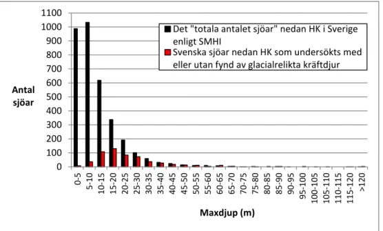 Figur 6. Det ”totala antalet sjöar” nedan HK i Sverige (uppgifter från SMHI), och det  undersökta antalet sjöar nedan HK i Sverige indelade i olika maxdjupsklasser