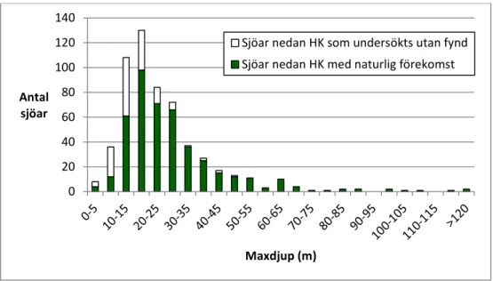 Figur 7. Antalet undersökta sjöar nedan HK i Sverige indelade i olika maxdjupsklasser
