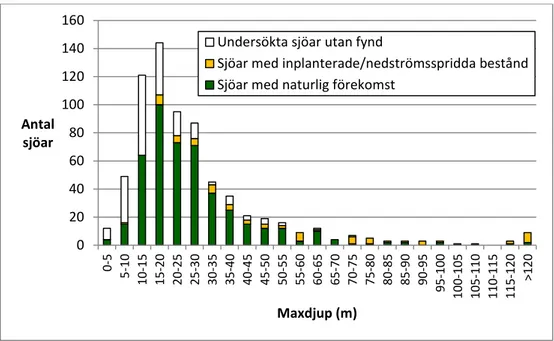 Figur 8. Antalet undersökta sjöar såväl ovan som nedan HK i Sverige indelade i olika  maxdjupsklasser