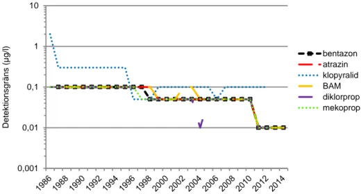 Figur 5. Utvecklingen för de vanligaste detektionsgränserna för ämnena bentazon, atrazin,  klopyralid, BAM, diklorprop och mekoprop under åren 1986–2014