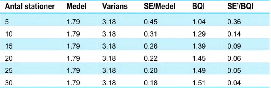 Tabell 7. Resultat från beräkning av precisionen i ett enskilt klusters årsmedelvärde  baserat på BQI per prov (medel) respektive BQI beräknat för klustret enligt 