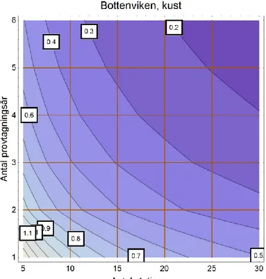 Figur 8. Effekten av antal stationer per år och antal provtagningsår på precision i 