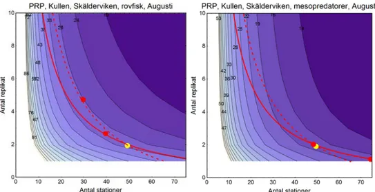 Figur 15. Effekt av antal stationer och antal replikat per station på den procentuella relativa  säkerheten i områdesmedelvärdet i samband med augustifiskena i Kullen (Skälderviken)