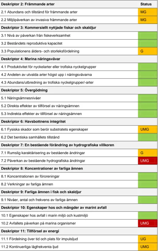 Tabell 4.3. Kommissionens kriterier för deskriptorerna 2-11 i förhållande till svenska  indikatorer