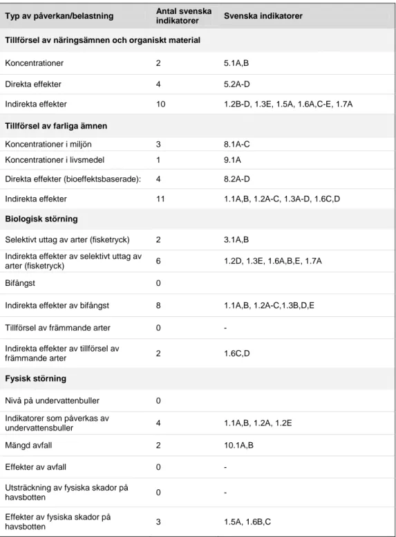 Tabell 4.4. Koppling mellan påverkan och belastning och de svenska indikatorerna.  Indikatorer som förekommer under flera deskriptorer tas bara upp en gång