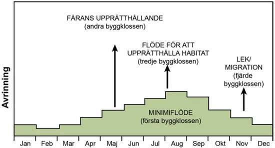 Figur 2. Ett hypotetiskt exempel på hur flödet byggs upp med olika byggstenar i BBM  (Building BlockMethodology)