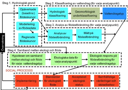 Figur 3. De olika stegen och processerna för att ta fram miljöanpassade flöden inom  ramverket ELOHA (Ecological Limits Of Hydrological Alteration)