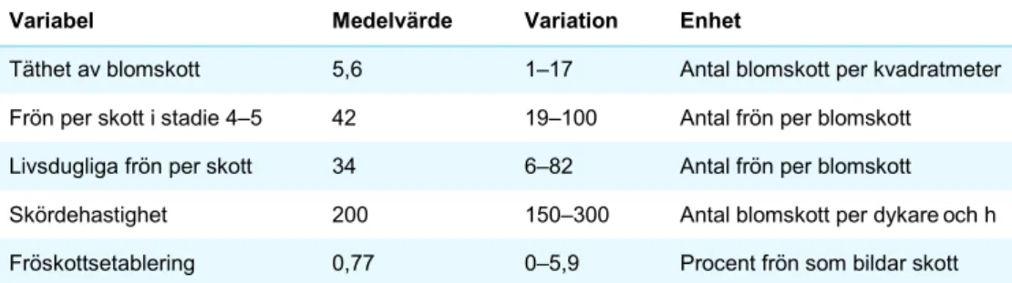 Tabell B1.1 Ålgräsfrövariabler. Medelvärden och variation av medelvärden mellan lokaler  och år för tätheter av blomskott i juli (medelvärden 1–3 m), antal frön per blomskott, antal  producerade livsdugliga frön per blomskott, skördehastigheter av blomskot