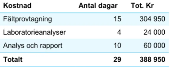 Tabell B3.4. Kostnad för övervakning och utvärdering av restaureringen. Sammanställning  av antalet arbetsdagar och kostnader vid övervakning av en ålgräsplantering under 10 år  och utvärdering av resultatet (se faktaruta 7.1 för detaljer)