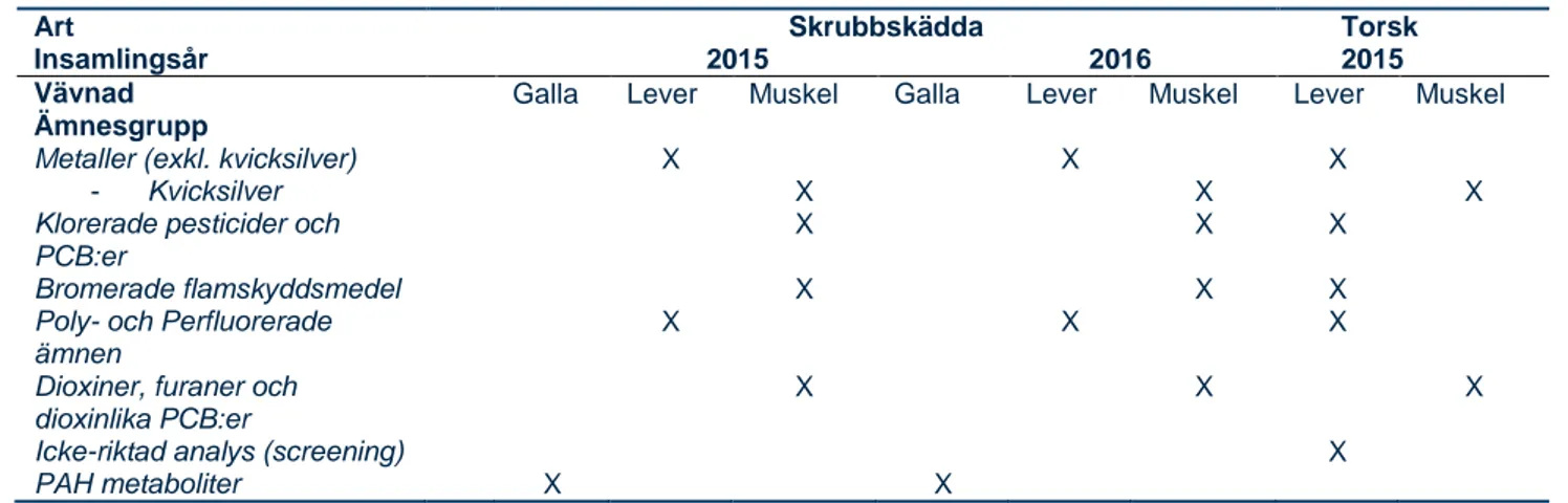 Tabell 1. Sammanfattning över analyser av miljöfarliga ämnen samt typ av vävnad som provberetts för  respektive analys i skrubbskädda och torsk