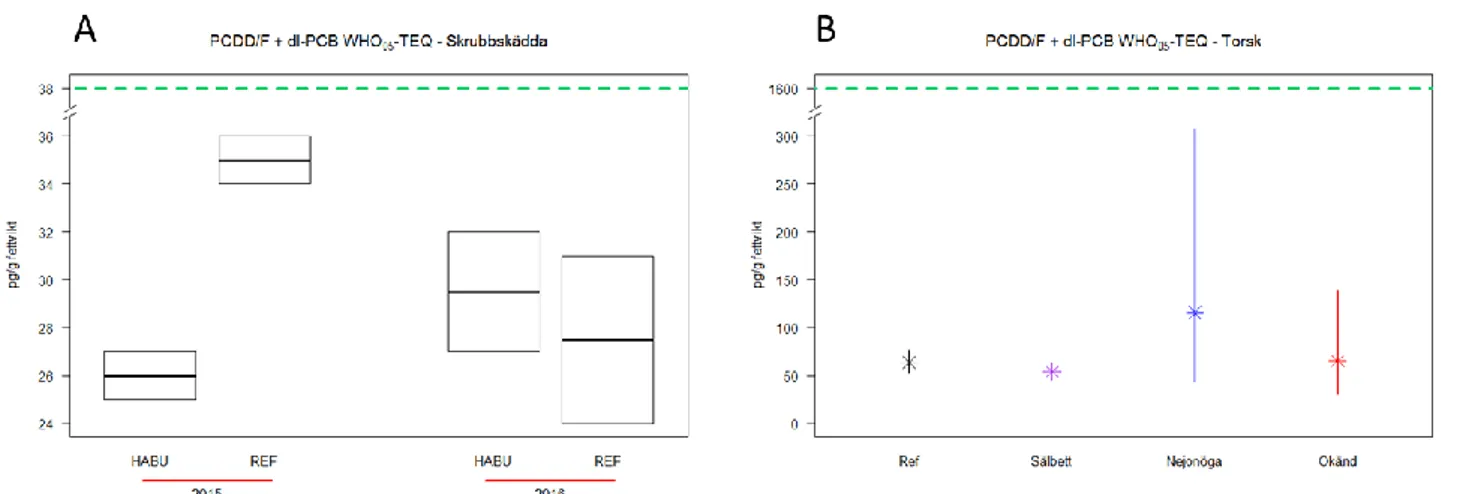 Figur 16. Halter av summerat dioxiner, furaner och dioxinlika PCB:er (PCDD/F + dl-PCB WHO05-TEQ)  för olika övervakningsmatriser