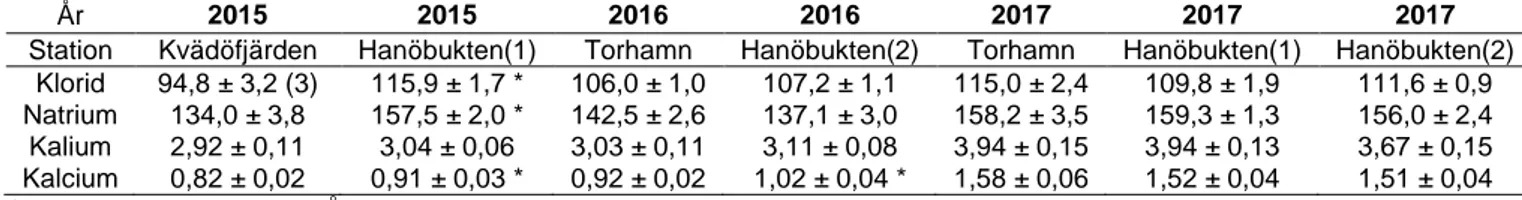 Tabell 9: Halterna av klorid, natrium, kalium och kalcium i plasma hos hon-skrubbskädda från Västra  Hanöbukten och referenslokaler Kvädöfjärden 2015 års och Torhamn 2016 och 2017 års undersökningar
