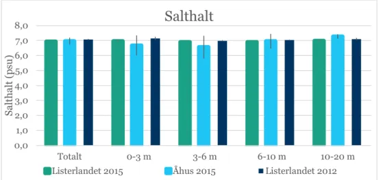 Figur 6. Salthalt (psu) vid fisket i undersökningarna 2015 och i en tidigare undersökning i  området per djupintervall och totalt (alla stationer)