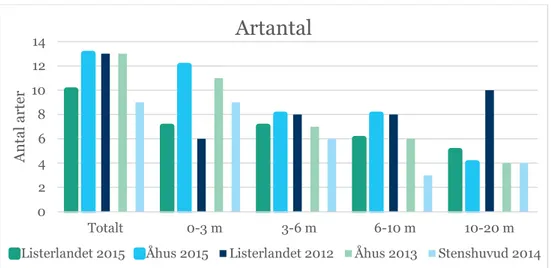 Figur 7. Antalet arter vid fisket i undersökningarna 2015 och i tidigare undersökningar i  området per djupintervall och totalt