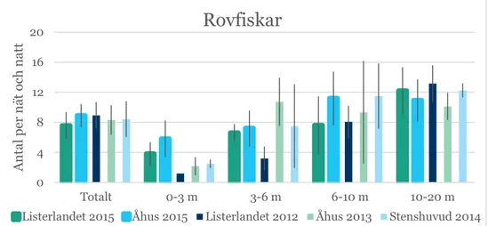 Figur 12. Fångst per ansträngning av rovfisk i undersökningarna 2015 och i tidigare  undersökningar i området