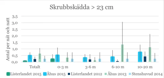 Figur 18. Fångst per ansträngning av stor skrubbskädda (&lt; 23 cm) i undersökningarna 2015  och i tidigare undersökningar i området