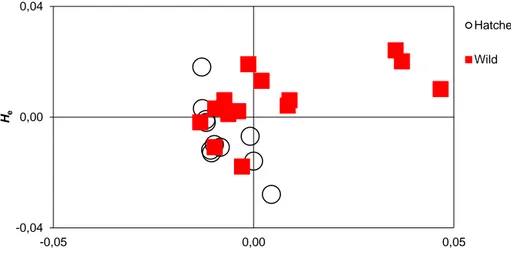Figure 7. Relative divergence (Standard genetic distance) from other populations (on the X-axis) and 