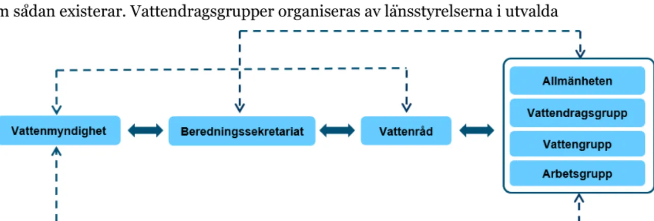 Figur 8. Vattenförvaltningens organisation och samverkan i ett vattendistrikt. Källa: Baserad på Vartia  (2012).