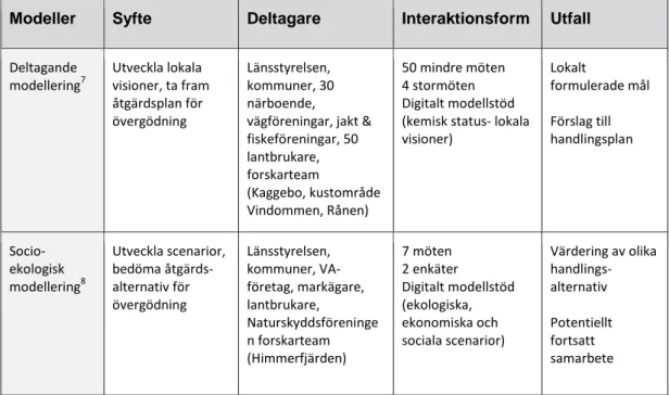 Tabell 5. Två exempel på deltagande modellering. 