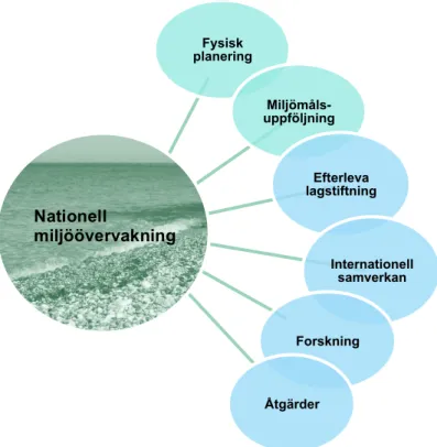 FIGUR 1. Den nationella miljöövervakningen ger ett brett dataunderlag, där ett flertal tillämpningsområden,  därmed också indirekt behovs- och kravställare, exemplifieras i bilden