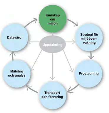 FIGUR 2. Ett exempel på process från strategi till kunskapsunderlag där kvalitetssäkring och utvärdering sker i  varje moment