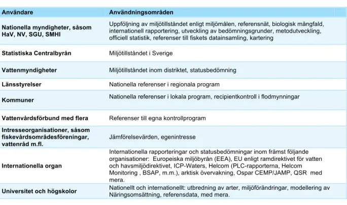 TABELL 1. KÄNDA ANVÄNDARE AV DATA OCH ANVÄNDNINGSOMRÅDEN 