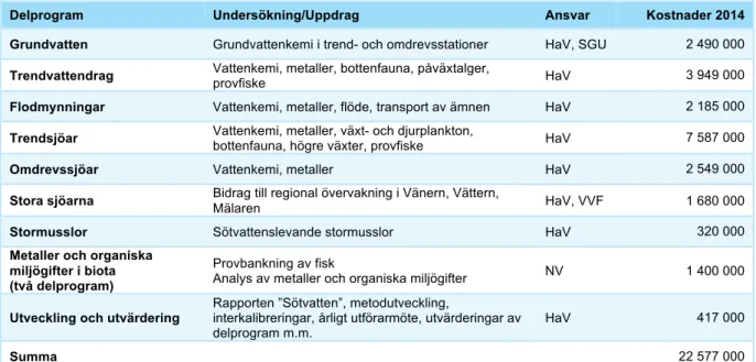 TABELL 8. PRESENTATION SÖTVATTENSPROGRAMMET. Delprogram, undersökningar/uppdrag, ansvar   och kostnader