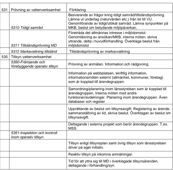 Tabell 1. Beskrivning av arbetsuppgifter kopplade till tidredovisningskoder 