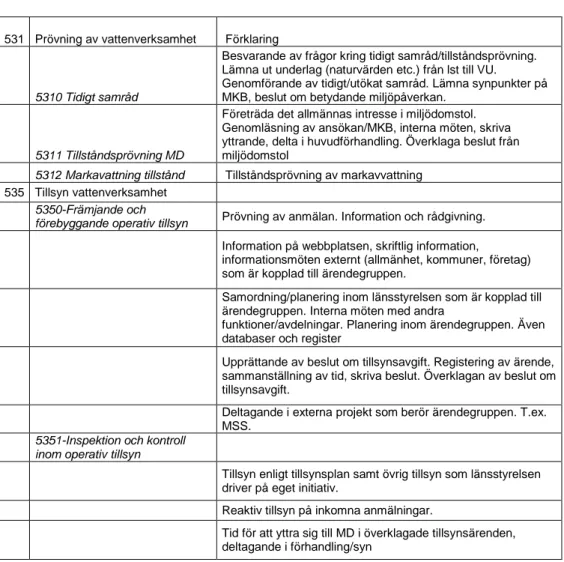 Tabell 1. Beskrivning av tidredovisningskoder  och arbetsuppgifter inom  vattenverksamhetsområdet