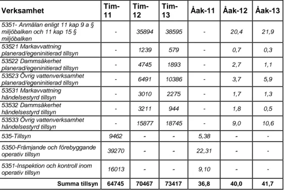 Tabell 2. Total tid i timmar samt årsarbetskrafter på respektive verksamhetsområde och år