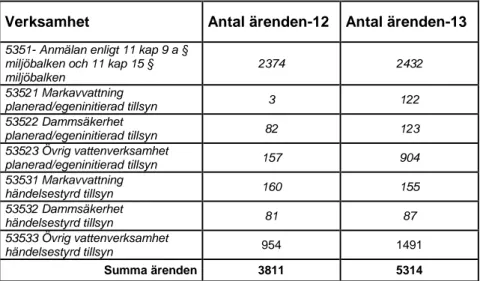 Tabell 3. Antal ärenden för respektive verksamhetsområde och år. 