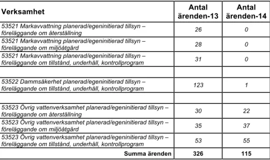 Tabell 4. Antal ärenden inom planerad tillsyn för respektive verksamhetsområde och år