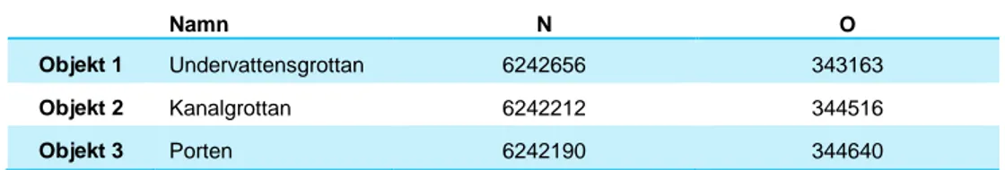 Tabell 1. Namn och koordinater (SWEREF99 TM) (±10m) för de tre totalinventerade havsgrottorna 