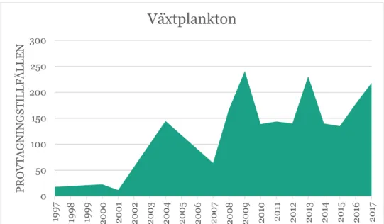 Figur 5 Växtplanktondata hos datavärden märkt som nationell 2018-06-15. 