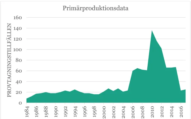 Figur 6 Primärproduktionsdata hos datavärden märkt som nationell (samt efter 2013  omärkt) 2018-06-15