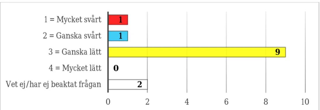 Figur 13 Antal svar per svarsalternativ för fråga 11 a. 