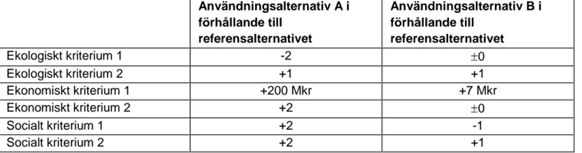 Tabell 2.1. Exempel på bedömning av effekter av två användningsalternativ (A och B) för  sex identifierade kriterier