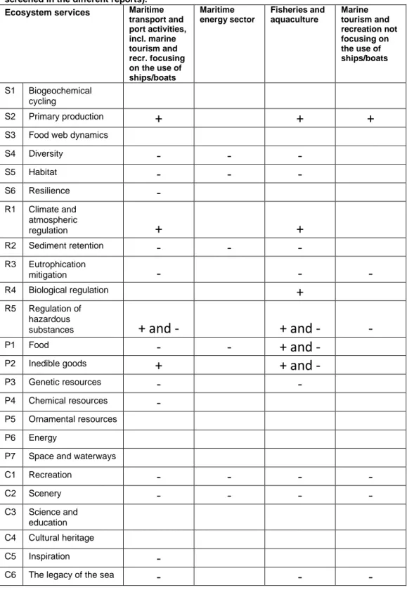 Table 0.3. Main impact of human activities on the supply of marine ecosystem services (as  screened in the different reports)