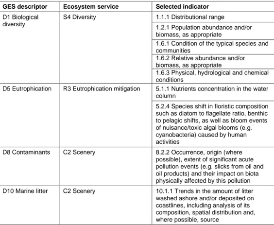 Table 0.4. List of selected indicators influencing the status of the ecosystem services