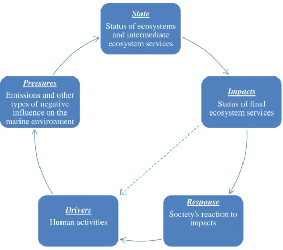 Figure 2.2. The DPSIR framework in an ecosystem service setting. 