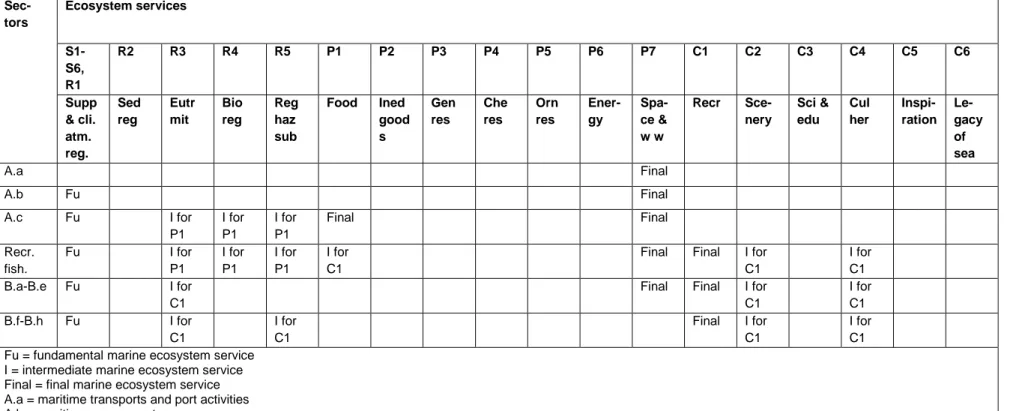 Table 4.1. Main dependencies of sectors on marine ecosystem services   Sec-tors  Ecosystem services   S1-S6,  R1  R2  R3  R4  R5  P1  P2  P3  P4  P5  P6  P7  C1  C2  C3  C4  C5  C6  Supp  &amp; cli