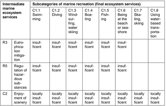Table 0.3. Summary of status assessment for selected intermediate ecosystem services.  Intermediate 