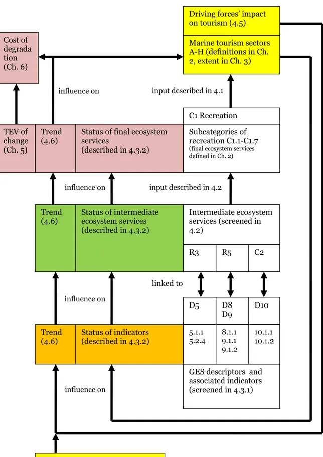 Figure 1.1. The contents of the report. Links to DPSIR are indicated by colours: 