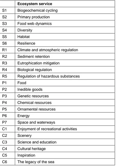 Table 2.1. List of identified marine ecosystem services provided by the Baltic Sea and the  Skagerrak (S=supporting, R=regulating, P=provisioning, C=cultural)