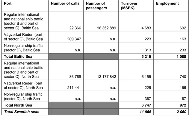Table 3.2 reports the number of calls and passengers, turnover and 