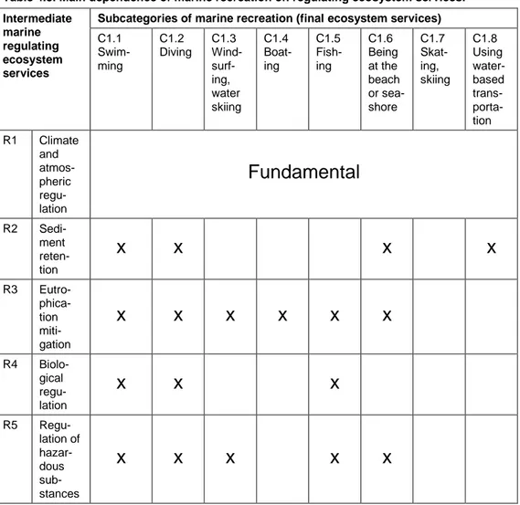 Table 4.3. Main dependence of marine recreation on regulating ecosystem services.  Intermediate 