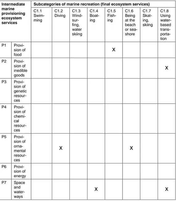 Table 4.4. Main dependence of marine recreation on provisioning ecosystem services.  Intermediate  marine  provisioning  ecosystem  services 